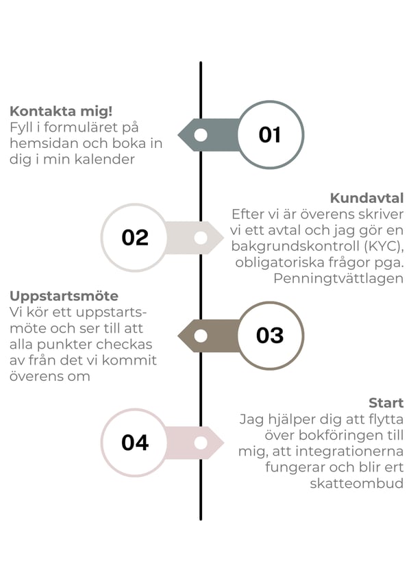 Processflöde Ekonomikullan Processflöde Ekonomikullan